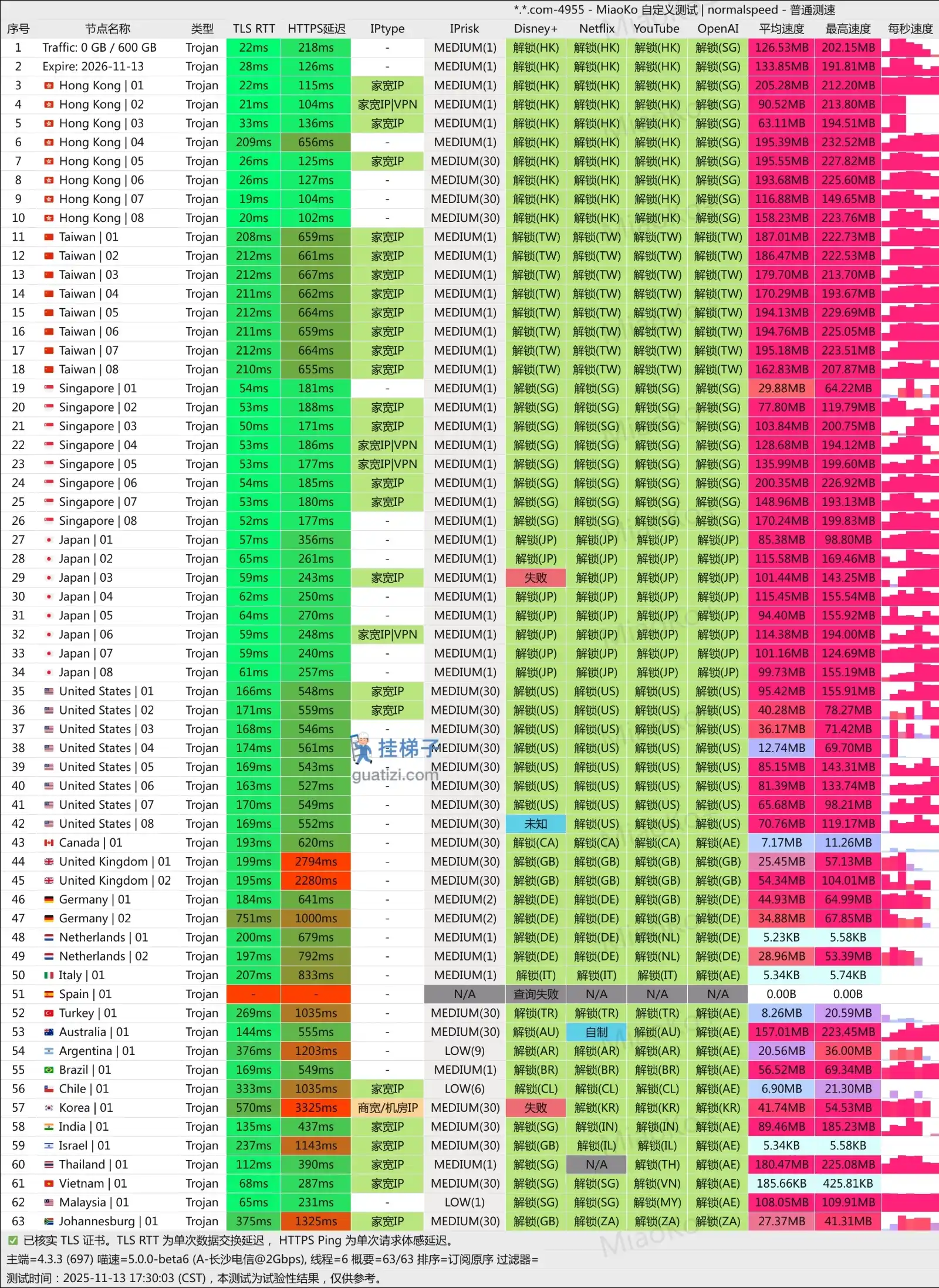 WestData VPN speedtest 西部数据机场测速 WestData VPN speedtest 西部数据机场测速