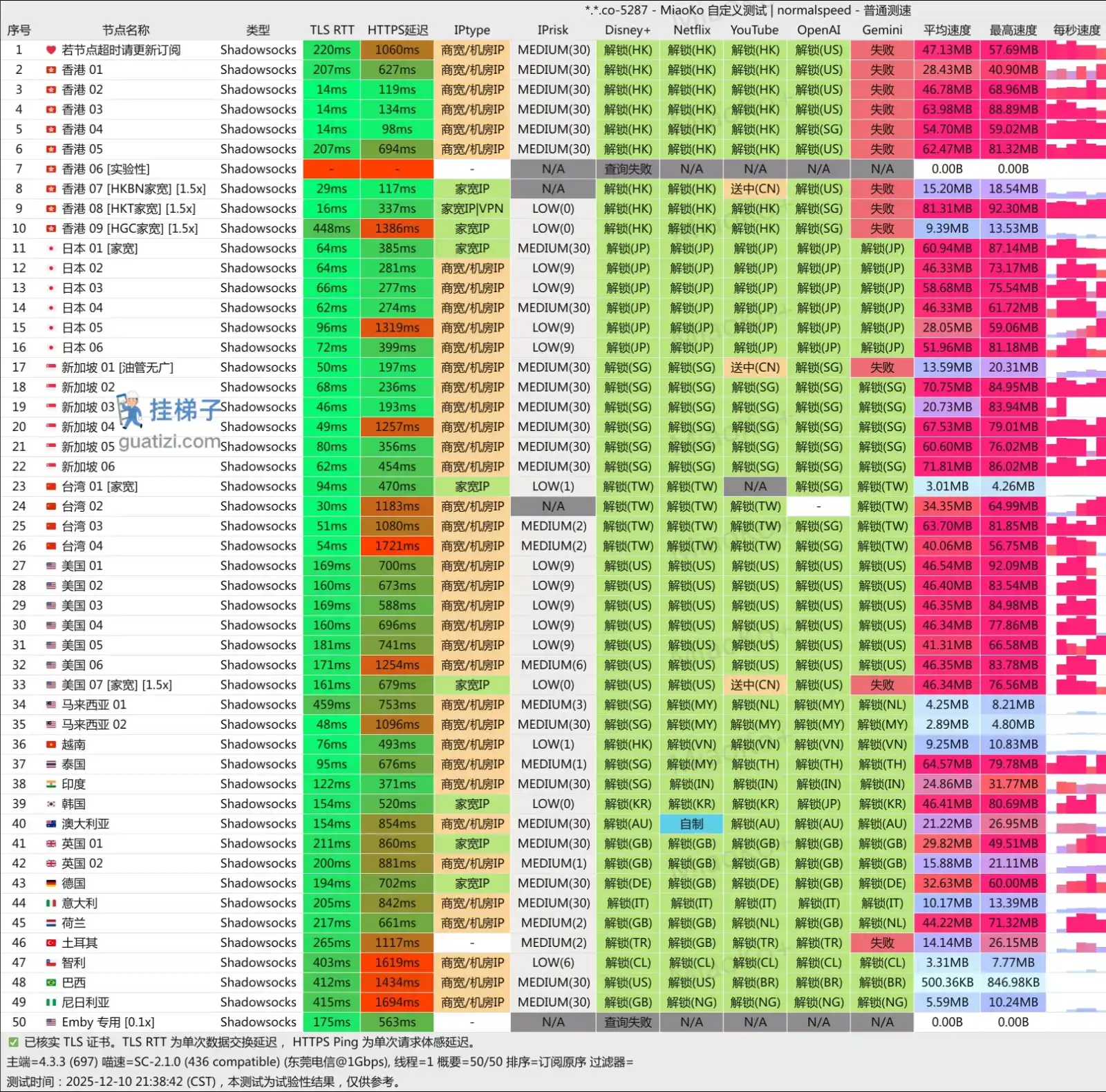 yepfast speed test 椰皮加速最新节点情况 yepfast speed test 椰皮加速最新节点情况